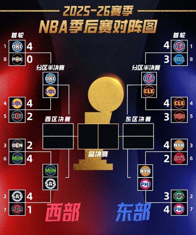 2026NBA季后赛首轮收官 东西部八强出炉 抢七对决